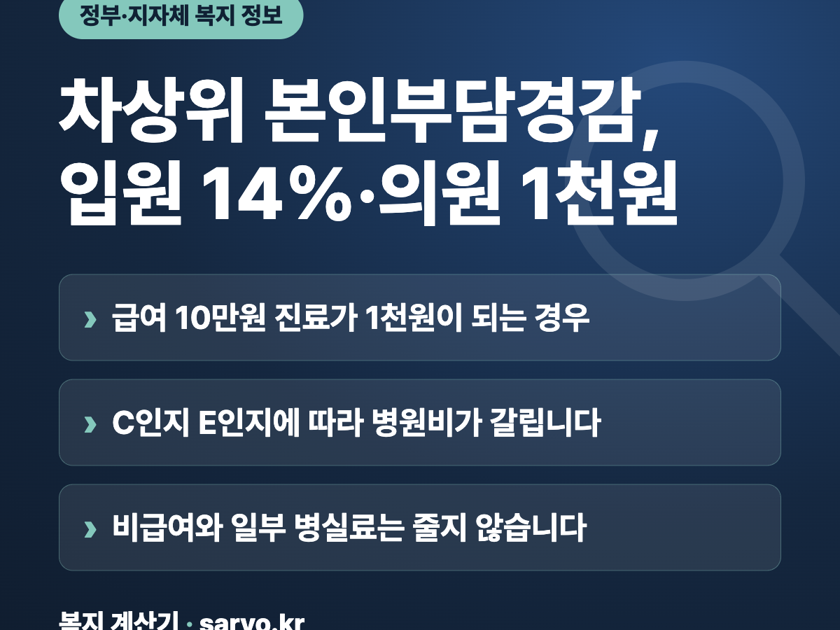 차상위 본인부담경감, 입원 14%·의원 1천원 요약