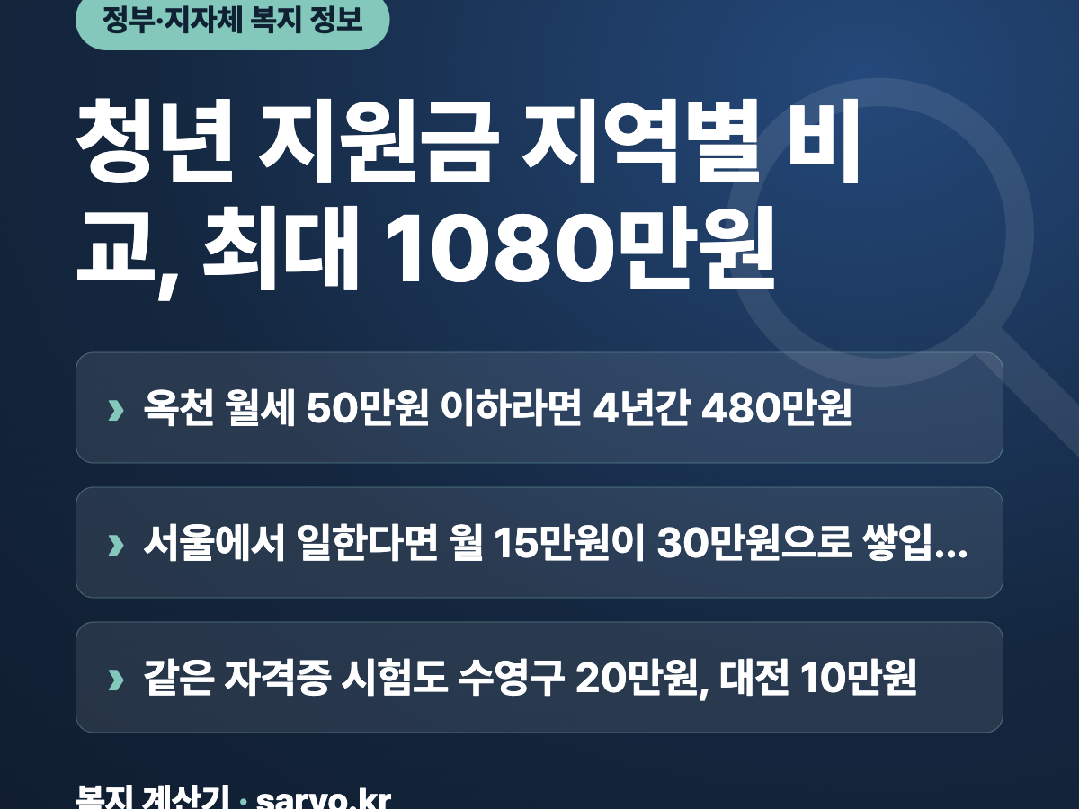 청년 지원금 지역별 비교, 최대 1080만원 요약