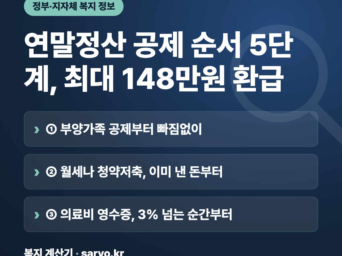 연말정산 공제 순서 5단계, 최대 148만원 환급 요약
