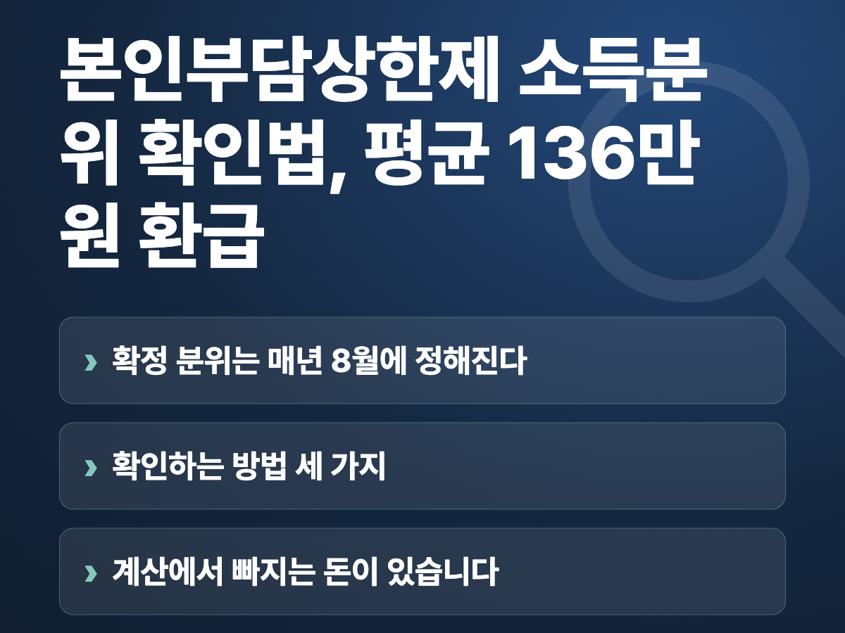 본인부담상한제 소득분위 확인법, 평균 136만원 환급 요약