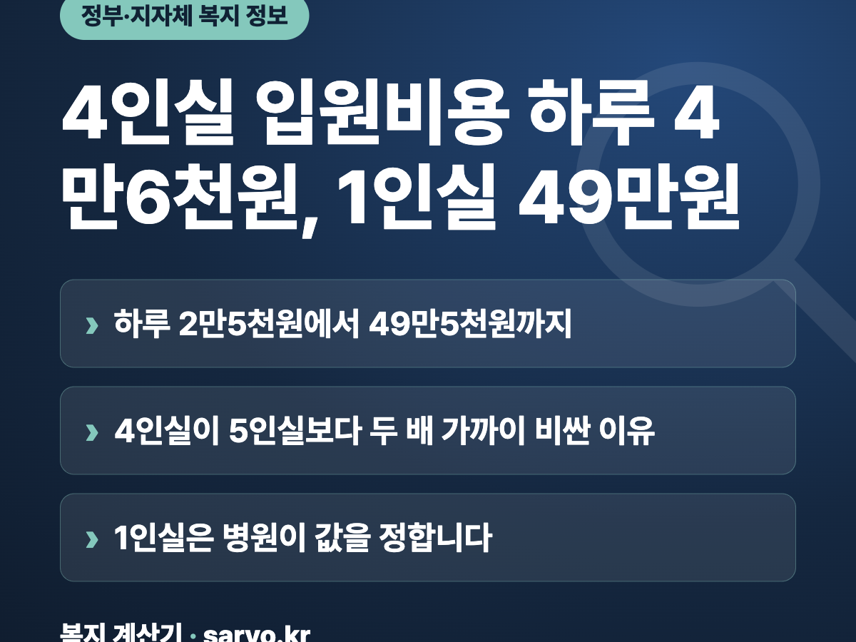 4인실 입원비용 하루 4만6천원, 1인실 49만원 요약