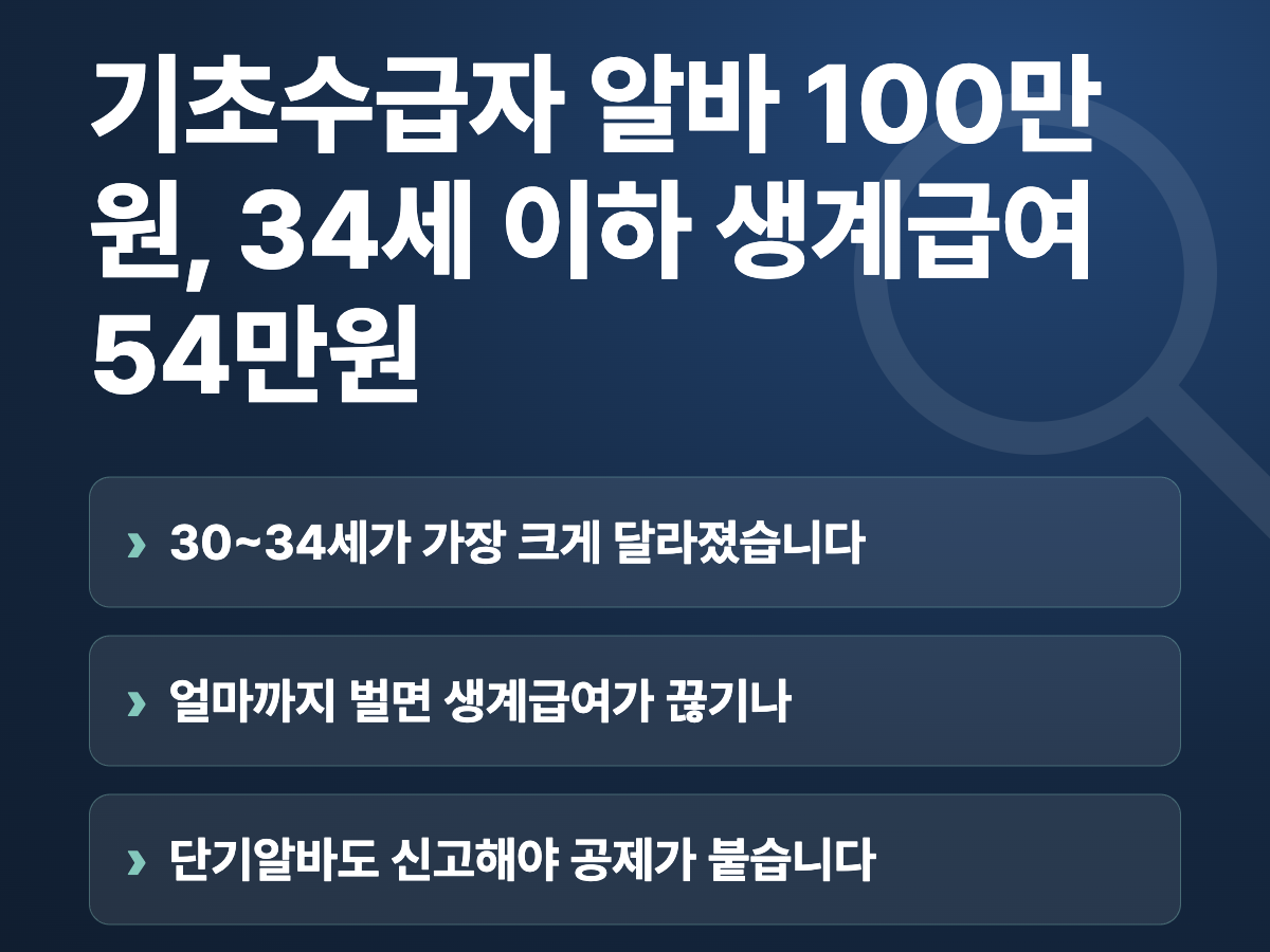 기초수급자 알바 100만원, 34세 이하 생계급여 54만원 요약