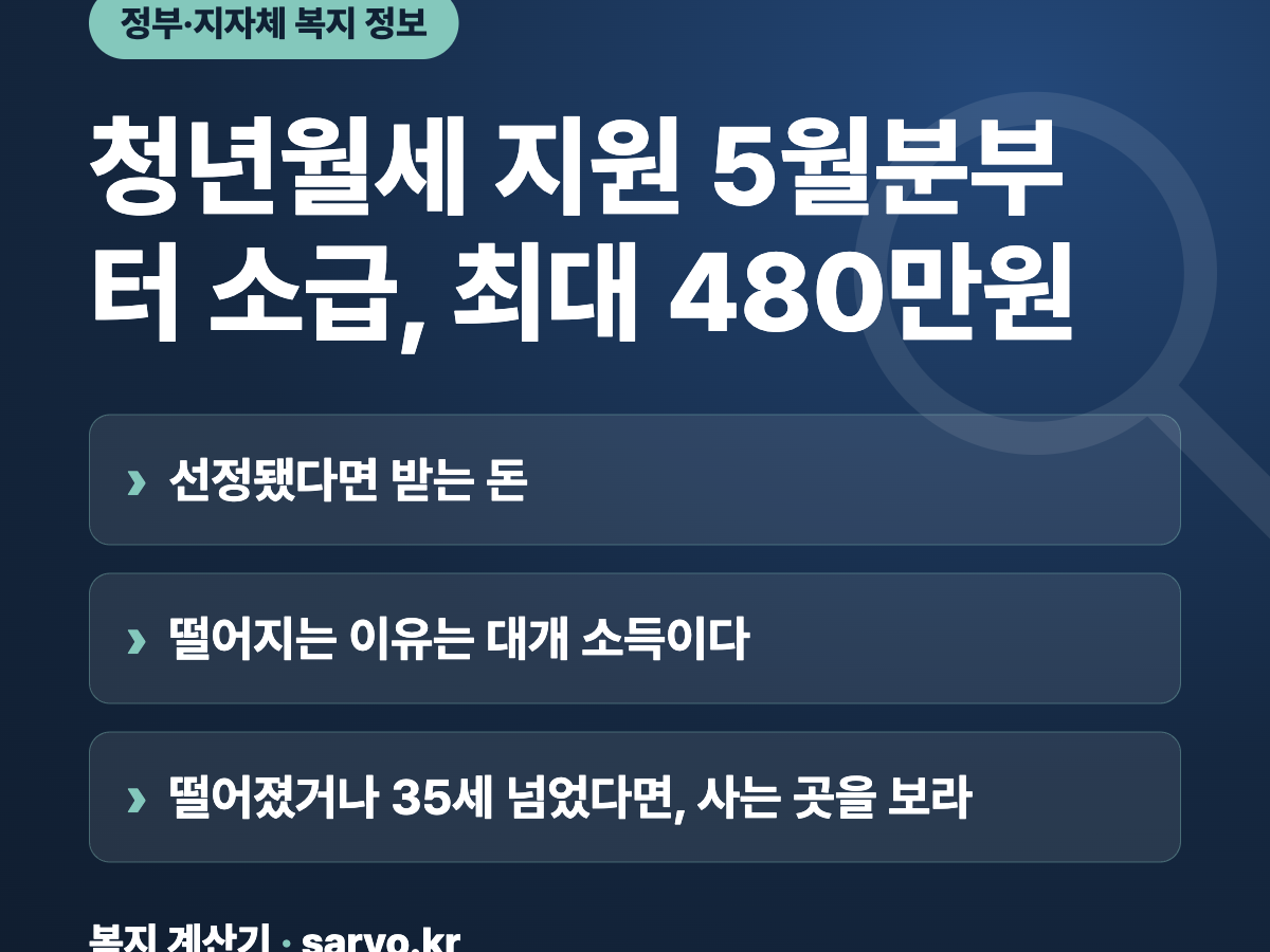 청년월세 지원 5월분부터 소급, 최대 480만원 요약